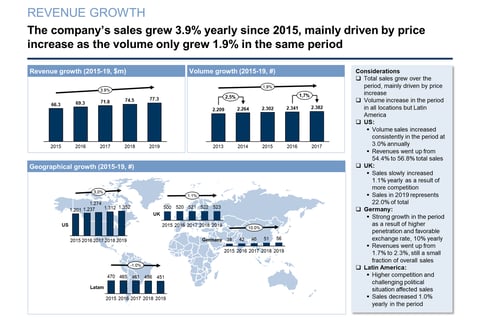 Company Valuation project