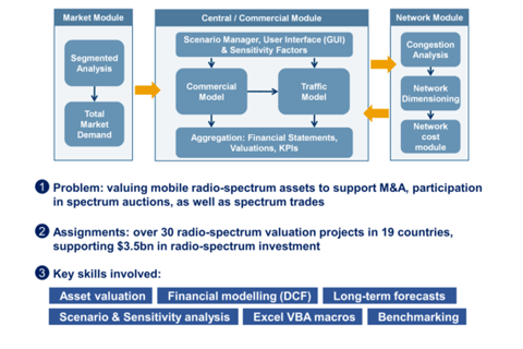 Valuing Mobile Spectrum Licenses for M&A, Auctions, and License Trades project