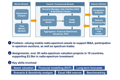 Valuing Mobile Spectrum Licenses for M&A, Auctions, and License Trades project
