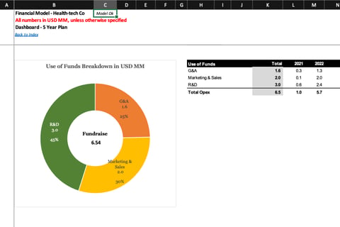 Financial Model and Reporting for a Funded Healthtech Startup project