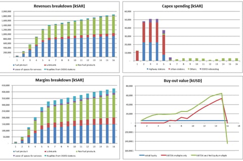 Fuel Retail Network | Transactional Planning Model project