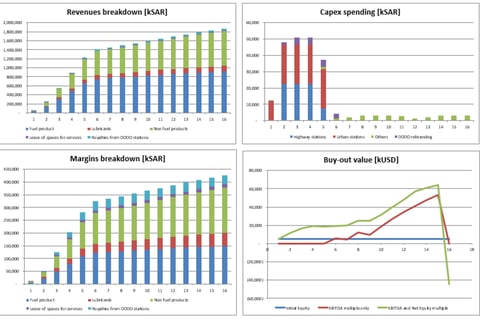 Fuel Retail Network | Transactional Planning Model project