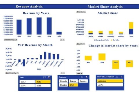 Interactive Analytical Dashboard project