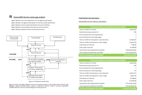 Market Research, TAM, and Domain Analysis for SaaS Application in Auto Service Industry project