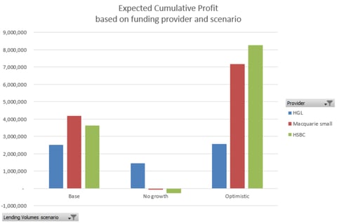 Funding Alternatives for an Asset-Based Lender project