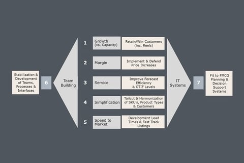 Tissue Transformation and Growth Acceleration project