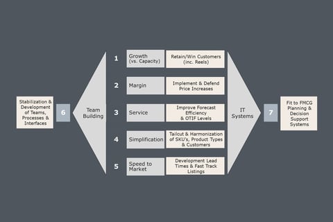 Tissue Transformation and Growth Acceleration project