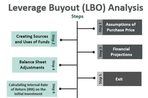 Private Equity – Sample Leveraged Buyout Model project