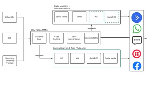 Process and Implementation - Omnichannel project