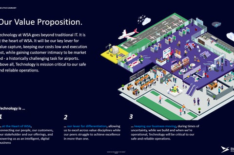 Greenfield Technology Strategy and Architecture for The World's First Digital Airport project