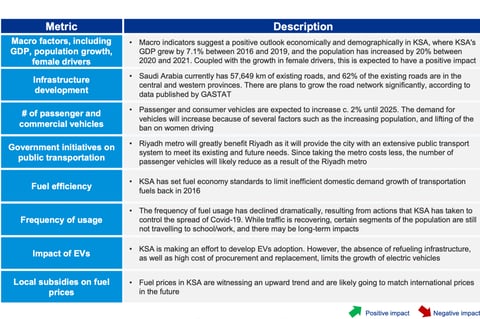 Market Study: Oil & Gas Fuel Stations project