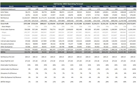 Operational Forecast for Call Center Business project