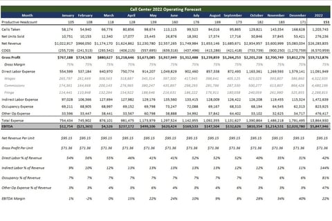 Operational Forecast for Call Center Business project