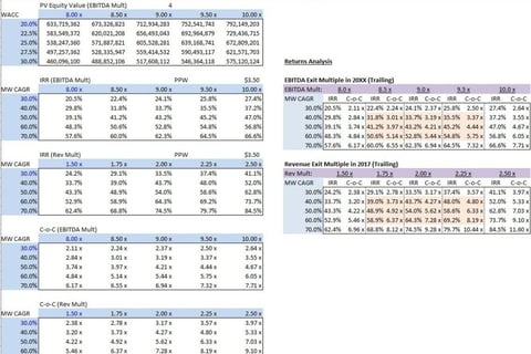 Equity Valuation and Returns Analysis for a $250 Million Consumer Services Company project