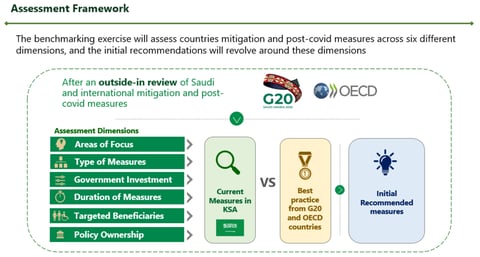 Strategy on Labor Reform Policies for the Kingdom of Saudi Arabia project
