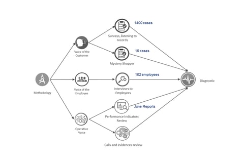 CX Service Promise Analysis and Improvement project
