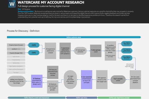 My Account Design Thinking project