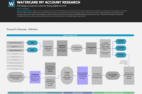 My Account Design Thinking