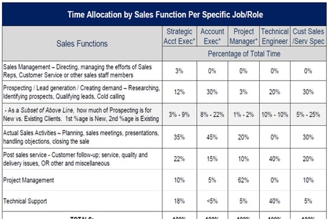 Sales Time Allocation, Market Analysis, Mix of Direct Pay Components, and Performance Metrics project