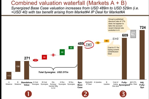 Analysis of Acquisition Deal project