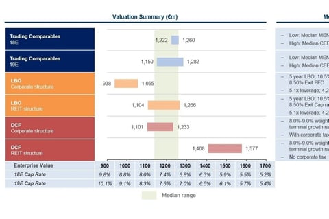 Cash Flow, Valuation, Financing, and Shareholder Returns Analysis for Commercial Real Estate Asset project
