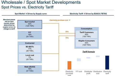 Regional Power Market Outlook and M&A Environment project