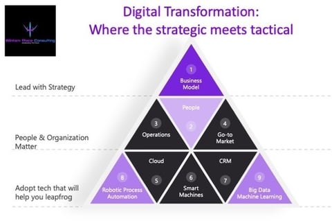 Digital Transformation: Large North American Financial Institution project