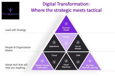 Digital Transformation: Large North American Financial Institution project