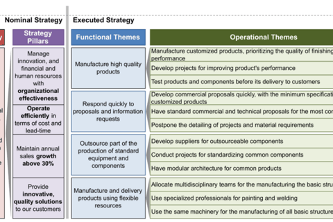 Supply Chain Strategy: Aligning Business Strategy and Field Operations project