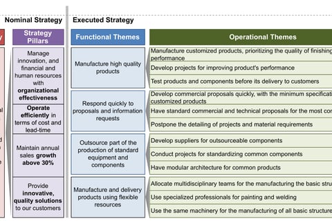 Supply Chain Strategy: Aligning Business Strategy and Field Operations project