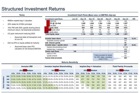 Structured Equity and Convertible Term Sheet Model Sensitivities project