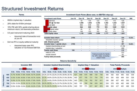 Structured Equity and Convertible Term Sheet Model Sensitivities project