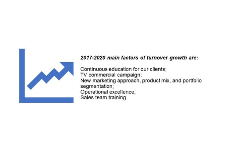 Business Development project