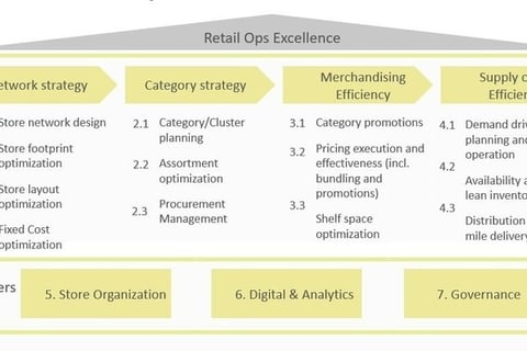 Operational Efficiency Improvement Strategy for an Agri-input Retailer project