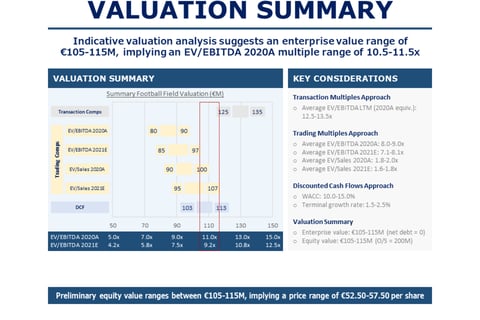 SaaS | Gaming Company Valuation project