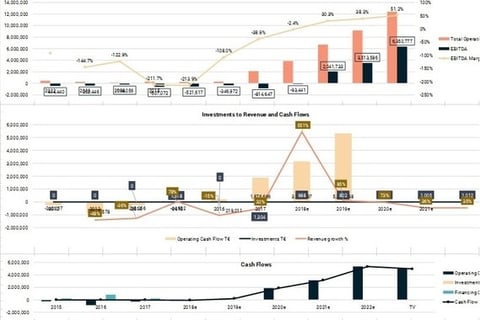 SME Financial Plan project