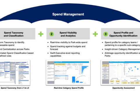 Spend Management and Supply Chain Analytics project