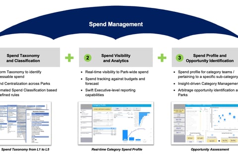 Spend Management and Supply Chain Analytics project