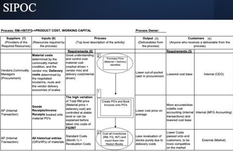 Six Sigma Purchase Cost-saving Project project