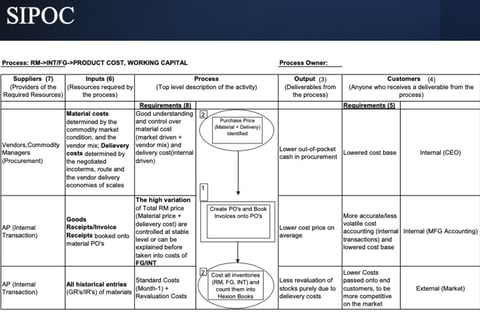 Six Sigma Purchase Cost-saving Project project