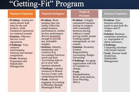 Getting Fit Financial Transformation project