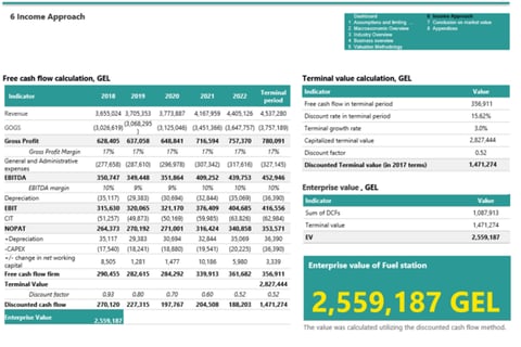 Valuation of Petrol Station project