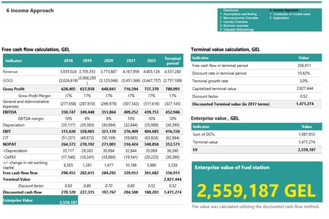 Valuation of Petrol Station project