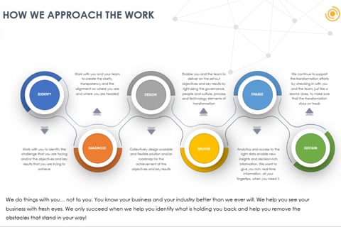 Digital Transformation Approach and Capabilities project