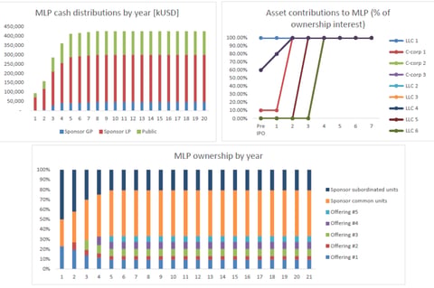 Financial and Tax Modeling for a Midstream Master Limited Partnership (MLP) project