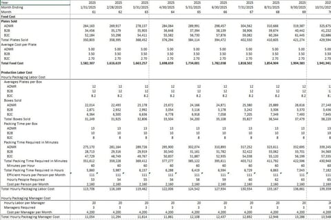 Financial and Valuation Model for a Meal Kit Subscription Company project