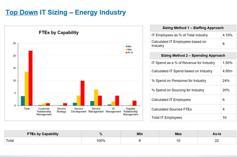 IT Sizing and Spend Forecasting and Benchmarking for An Energy Company project
