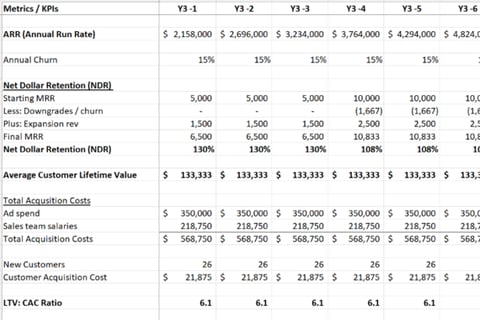 SaaS Financial Model project