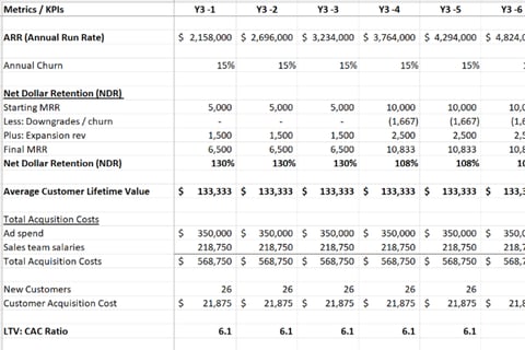 SaaS Financial Model project