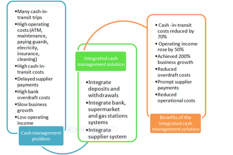 Cash Management Solution project